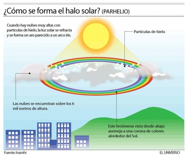 Explicación de un halo solar