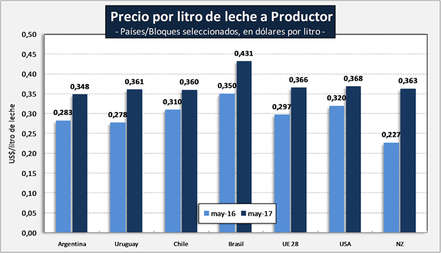 Los precios en los distintos países