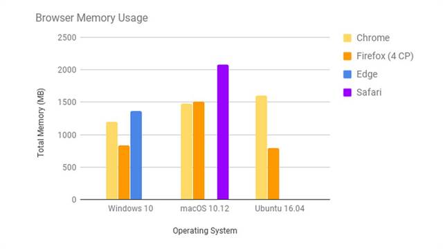 Uso de memoria RAM de Firefox 57 vs Chrome, Edge y Safari