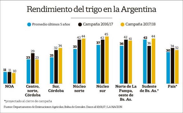 El rinde según el promedio de los últimos cinco años y las campañas 16/17 y 17/18