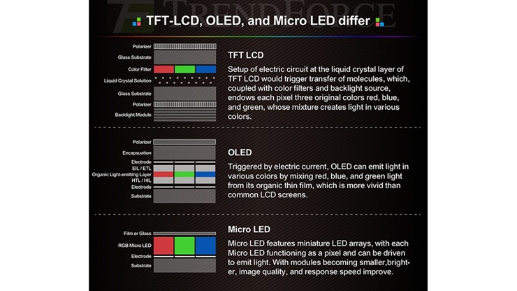 La diferencia de estructura entre LCD, OLED y microLED: este último es más sencillo de fabricar y usa menos componentes, lo que resulta en una mejor calidad de class=